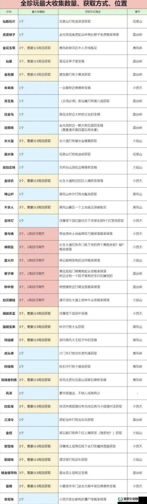 黑神话悟空中如何获取兽与佛珍玩？全攻略揭秘制造悬念！