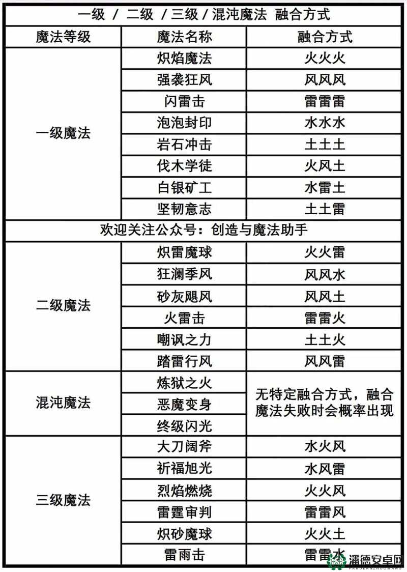 创造与魔法8月5日新礼包兑换码何在？未来玩法又将迎来哪些革命？