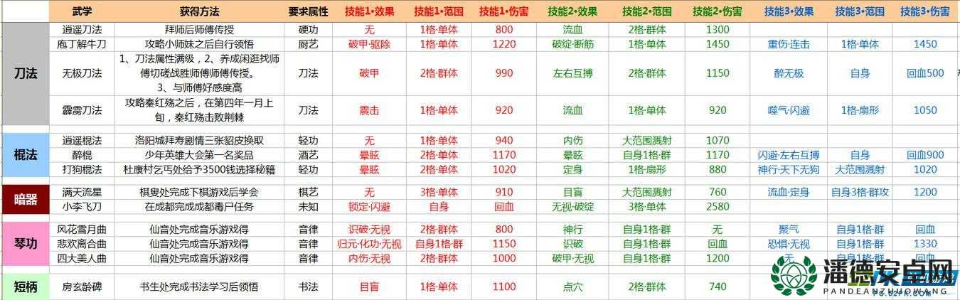暗黑剑侠中如何巧妙搭配功法？最强搭配推荐揭晓！
